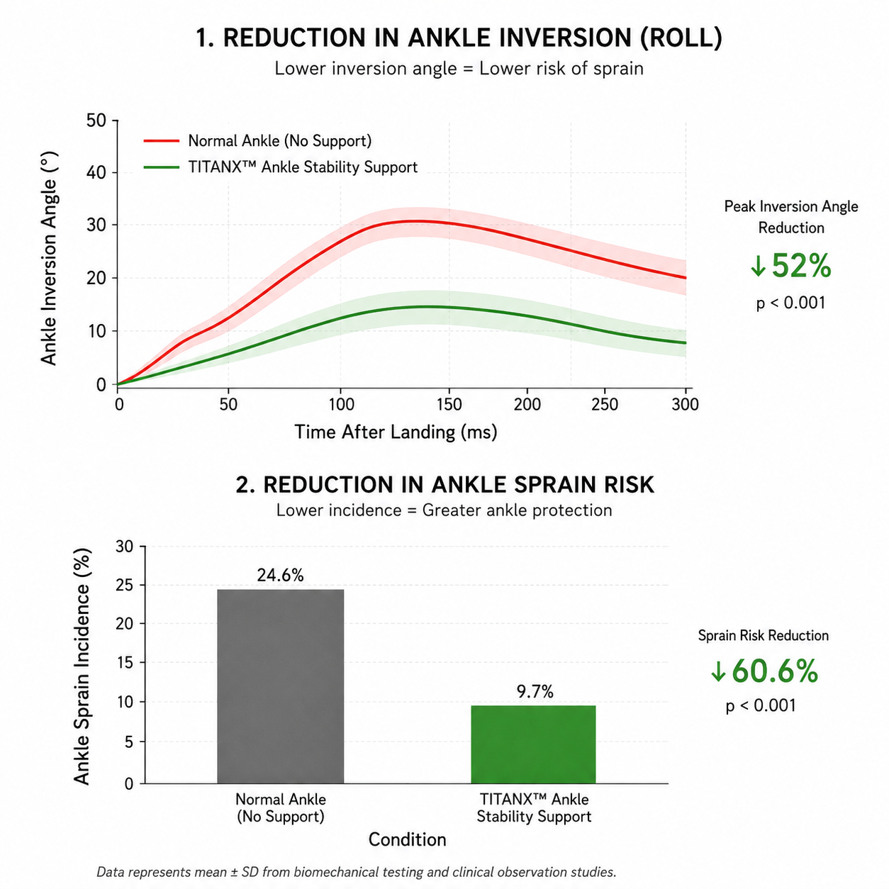 AnkleX™ Ankle Stability Support