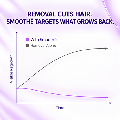 Smoothé - Facial Hair Control Serum